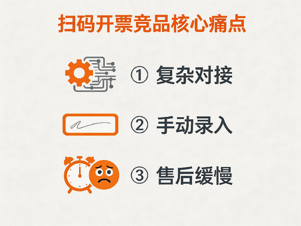 jimeng-2026-03-19-7743-简约扁平化矢量示意图，主题为「扫码开票竞品核心痛点」，左侧用图标 + 文字标注 ....png