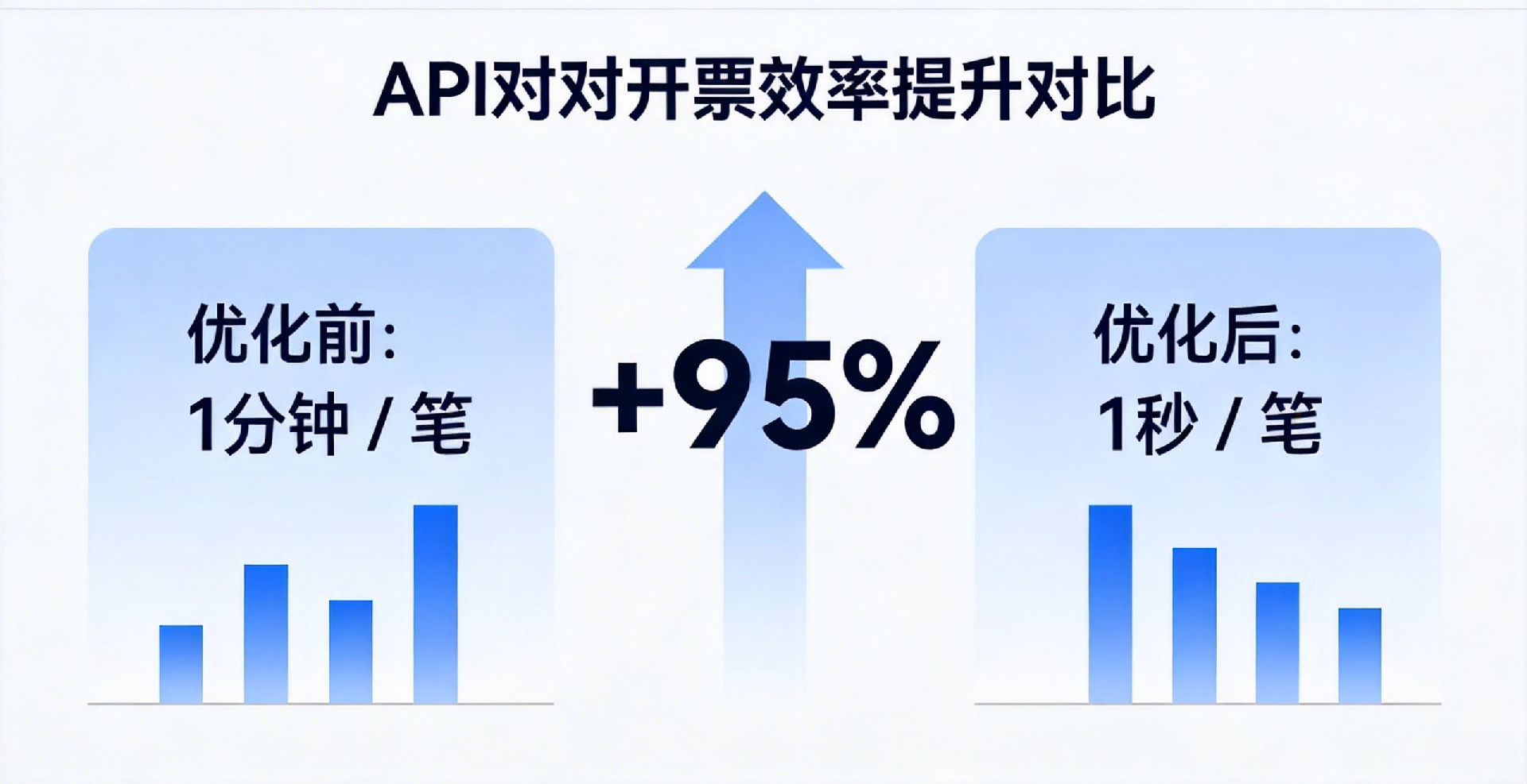 jimeng-2026-03-21-6807-简约商务风数据对比图,主题为「API 对接开票效率提升对比」,左侧标注「优化前:....png